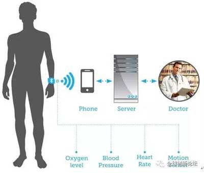 可穿戴设备的未来 健康管理的新篇章